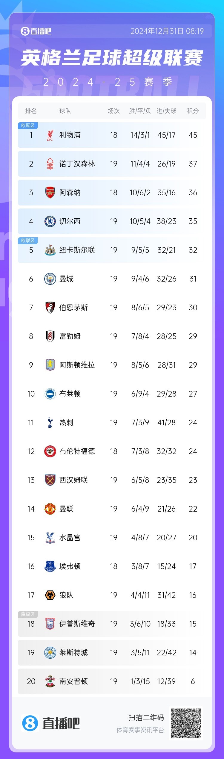 富勒姆主场失利，英超降级危机愈发严峻