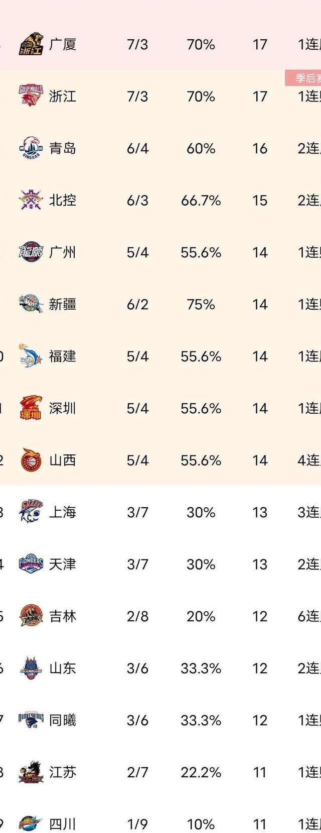 山西太原连胜继续领跑积分榜 山西太原连胜继续领跑积分榜